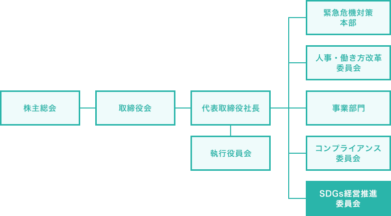 推進体制