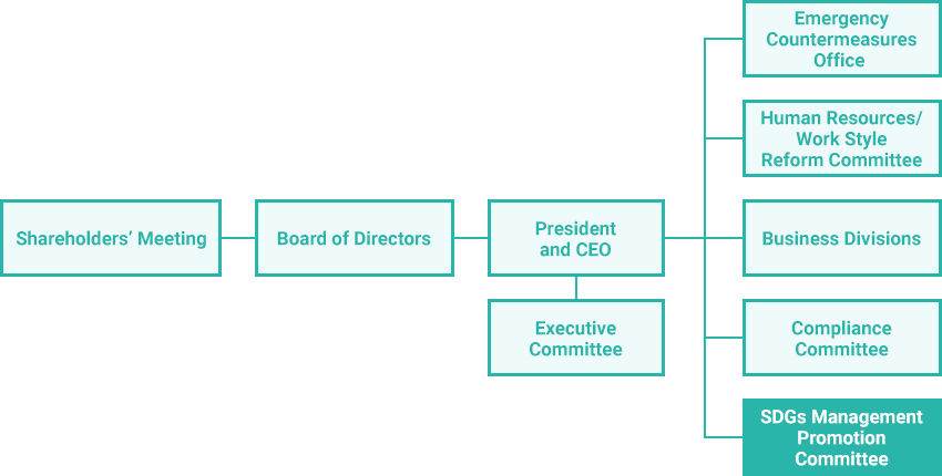 SDGs management promotion system